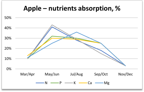 Graph depicting nutrient uptake over time for an apple crop, with curves showing how key nutrients (N, P, K) accumulate during different growth stages