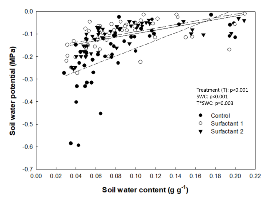 Chart showing the correlation between soil water potential and soil water content at different surfactants