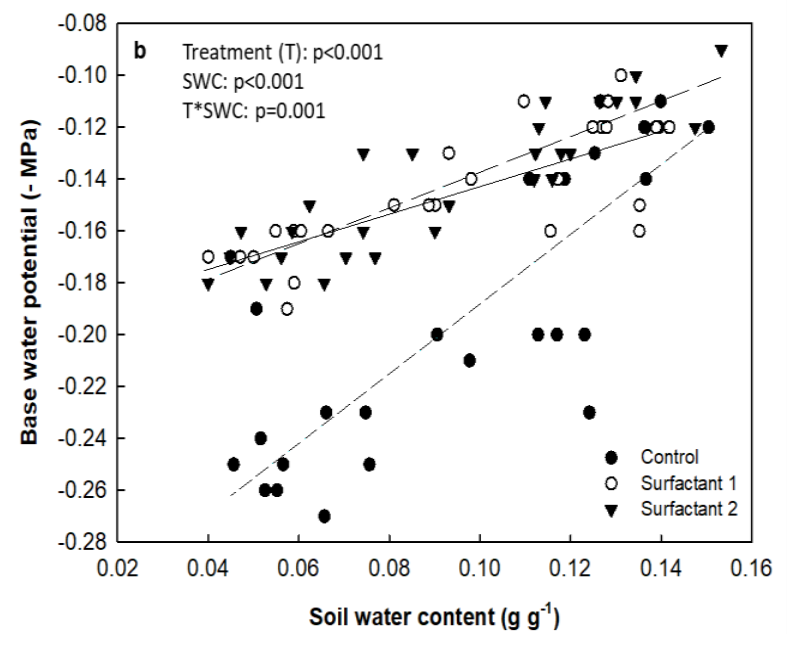 Chart showing the correlation between Base water potential and Soil water content for different surfactants