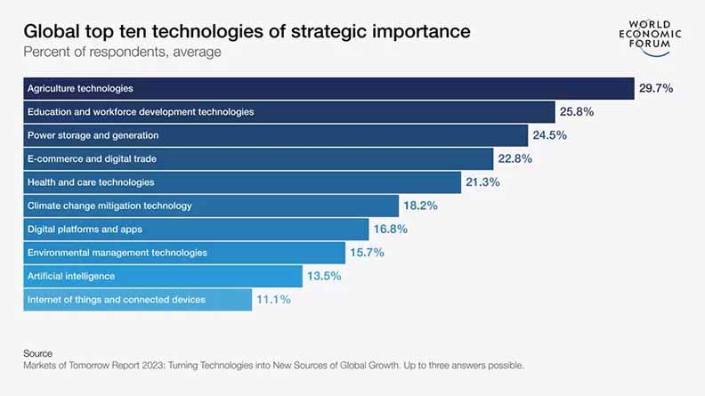 Bar chart from the World Economic Forum showing the top ten technologies of strategic importance. Agriculture technologies lead with 29.7%, followed by education and workforce development (25.8%), and power storage and generation (24.5%). Other key areas include digital trade, health tech, and climate change mitigation.