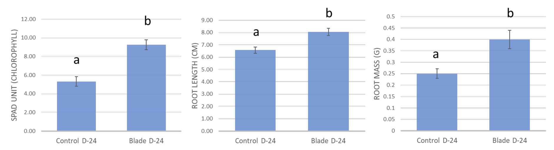 Charts of quality trait assessments