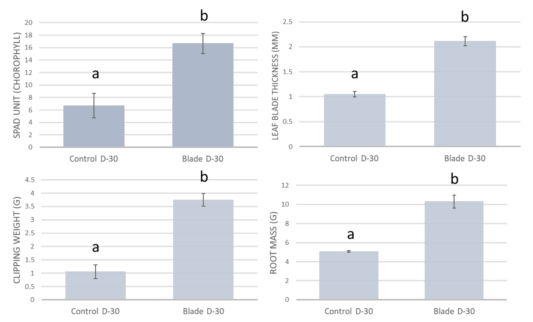 Charts of quality trait assessments