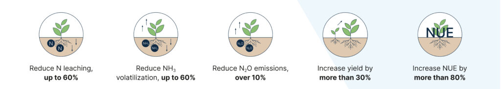 Infographic showing five fertilizer efficiency benefits of using ICL's eqo.x fertilizer technology: reducing nitrogen (N) leaching and ammonia (NH₃) volatilization by up to 60%, cutting nitrous oxide (N₂O) emissions by over 10%, increasing yield by more than 30%, and boosting nitrogen use efficiency (NUE) by over 80%.