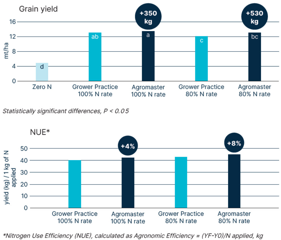 Two bar charts showing maize grain yield (mt/ha) and nitrogen use efficiency (NUE) under different nitrogen treatments. Agromaster at both 100% and 80% nitrogen rates produced higher yields (+350 kg and +530 kg) and improved NUE by 4% and 8% respectively, compared to grower practice.