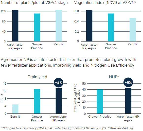 Four bar charts comparing maize performance under different nitrogen treatments: Agromaster NP, Grower Practice, and Zero N. Results show similar plant numbers and vegetation index, while Agromaster NP increases grain yield by 4% and nitrogen use efficiency (NUE) by 6%, indicating improved fertilizer efficiency.