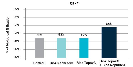 Bar chart comparing soybean seed pod fill percentages under different treatments. The control group shows 48%, Bio-Phosphate 53%, Bio-Agro 55%, and the combined Bio-Agro + Bio-Phosphate treatment reaches the highest at 64%.