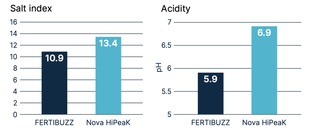 Two bar charts compare FERTIBUZZ and Nova HiPeaK fertilizers. The first chart shows salt index: FERTIBUZZ at 10.9 and Nova HiPeaK at 13.4. The second chart shows acidity (pH): FERTIBUZZ at 5.9 and Nova HiPeaK at 6.9, indicating Nova HiPeaK has higher pH and salt index values.