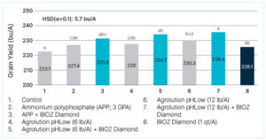 Bar chart comparing grain yield (bu/A) under eight fertilizer treatments: Control, APP, APP + BIOZ Diamond, Agrolution pH Low (6 lb/A), Agrolution pH Low (6 lb/A) + BIOZ Diamond, Agrolution pH Low (12 lb/A), Agrolution pH Low (12 lb/A) + BIOZ Diamond, and BIOZ Diamond (1 qt/A). Treatments 6 and 7 show the highest yields, reaching around 236 bu/A.