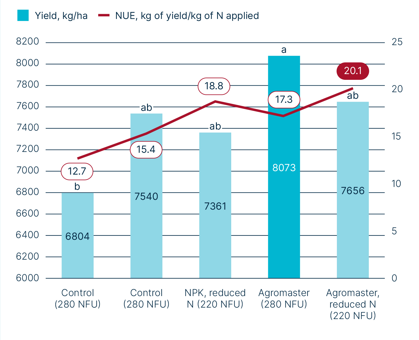 A bar and line chart showing rice yield (kg/ha) and nitrogen use efficiency (NUE) across five treatments. Yields range from 6,804 to 8,073 kg/ha. The highest yield, 8,073 kg/ha, occurs with Agromaster (280 NFU). NUE increases from 12.7 in the Control (280 NFU) to a peak of 20.1 in Agromaster, reduced N (220 NFU). The chart indicates that Agromaster treatments outperform controls in both yield and efficiency.