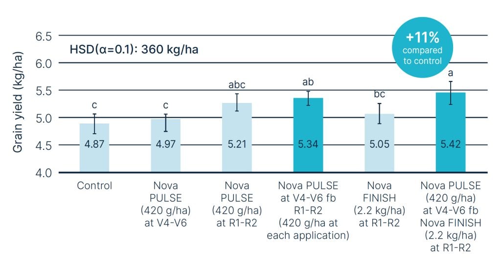 Bar chart comparing soybean grain yield under different Nova PULSE and Nova FINISH fertilizer treatments. The highest yield, 5.42 kg/ha, is 11% higher than the control.