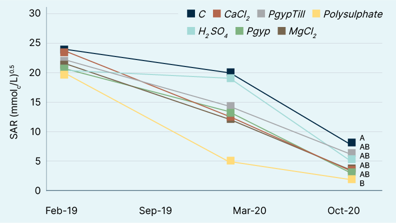 Line graph showing the effect of different soil amendments on sodium adsorption ratio (SAR) at a depth of 0–30 cm between February 2019 and October 2020. The treatments include control (C), CaCl₂, PgypTill, Polysulphate, H₂SO₄, Pgyp, and MgCl₂. SAR values decline over time for all treatments, with Polysulphate showing the greatest reduction by October 2020. Letters A and B indicate statistically significant differences (p < 0.05).