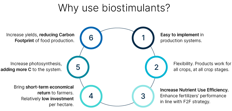 Circular infographic titled “Six reasons why you should use biostimulants in sustainable farming,” showing six numbered points arranged around a circle, representing interconnected benefits of biostimulant use.