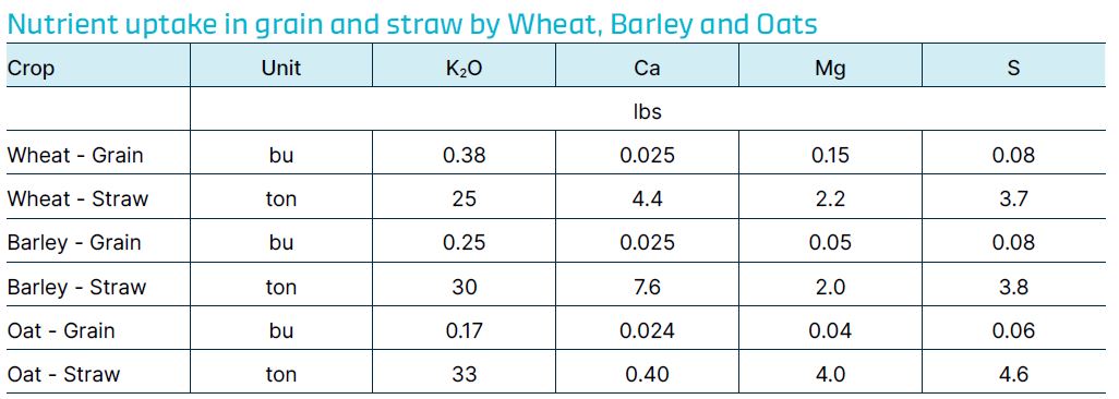 Nutrients supplied by Polysulphate at the recommended dose (100 lbs/A) to cereal crops at 90-120 bu/A grain yield