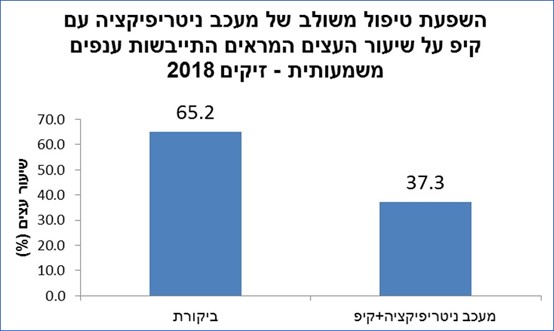 שיפור בהופעת הבוטריוספירה, זיקים, דצמבר 2018