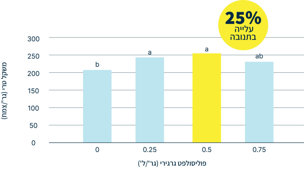 Trial Results