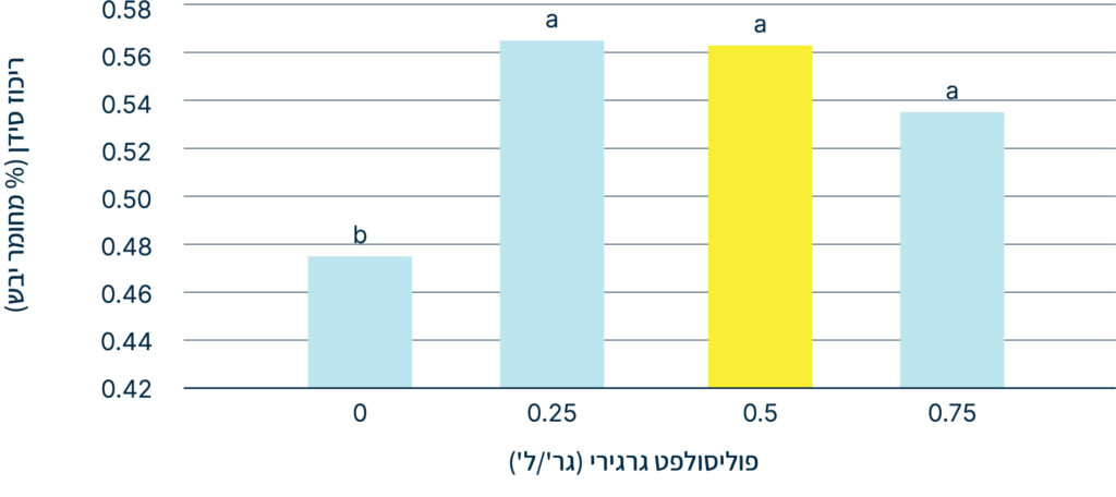Trial Results