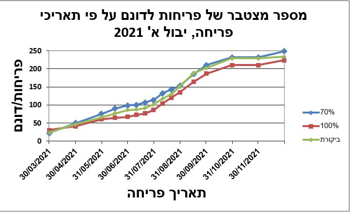 מספר מצטבר של פריחות לדונם