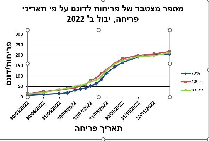 מספר מצטבר של פריחות לדונם