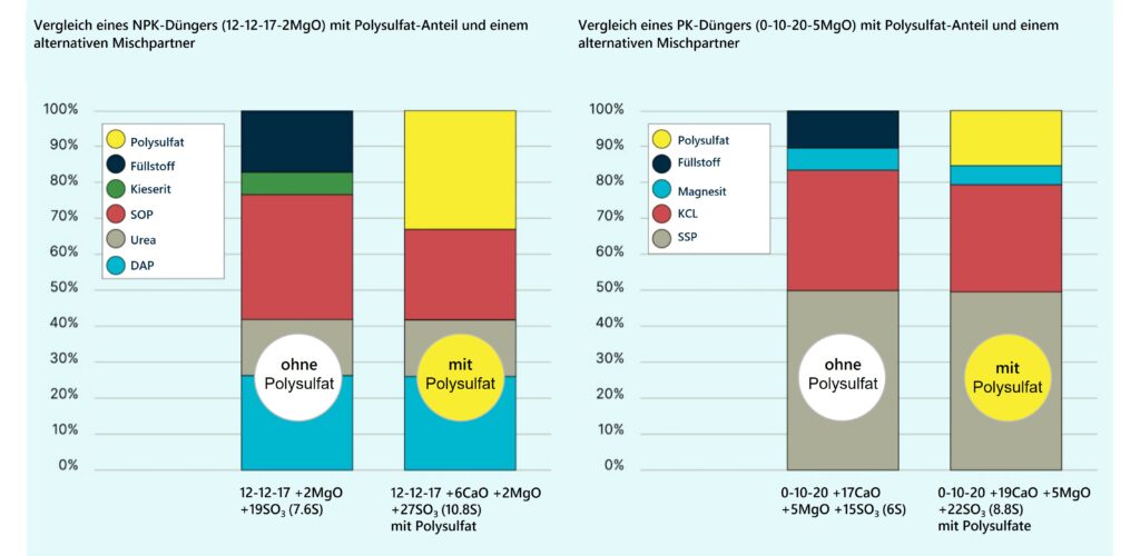 Der Vorteil zusätzlicher Nährstoffe bei der Verwendung von Polysulfat in NPK-Mischungen.