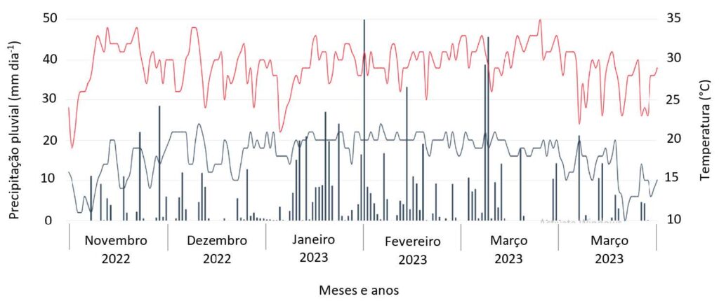 Figura 1. Precipitação pluvial (barras cinzas), temperatura máxima (linha vermelha) e temperatura mínima (linha cinza) registradas durante o ciclo de desenvolvimento das cultivares de soja Enlist®, Xtend® e Roundup Ready®. Dados oriundos da estação meteorológica do Innovation Center (ICL).