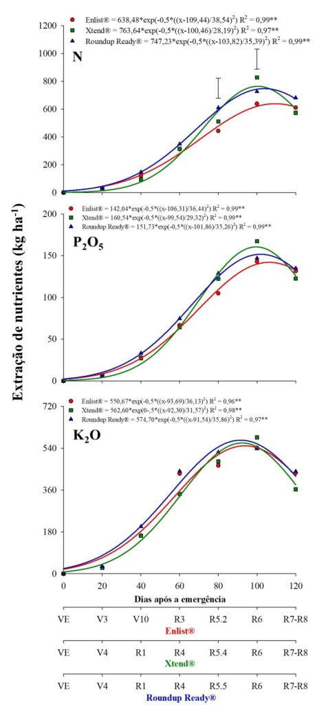 Figura 3. Extração de N, P2O5 e K2O ao longo do ciclo de desenvolvimentodas cultivares de soja Enlist®, Xtend® e Roundup Ready®.