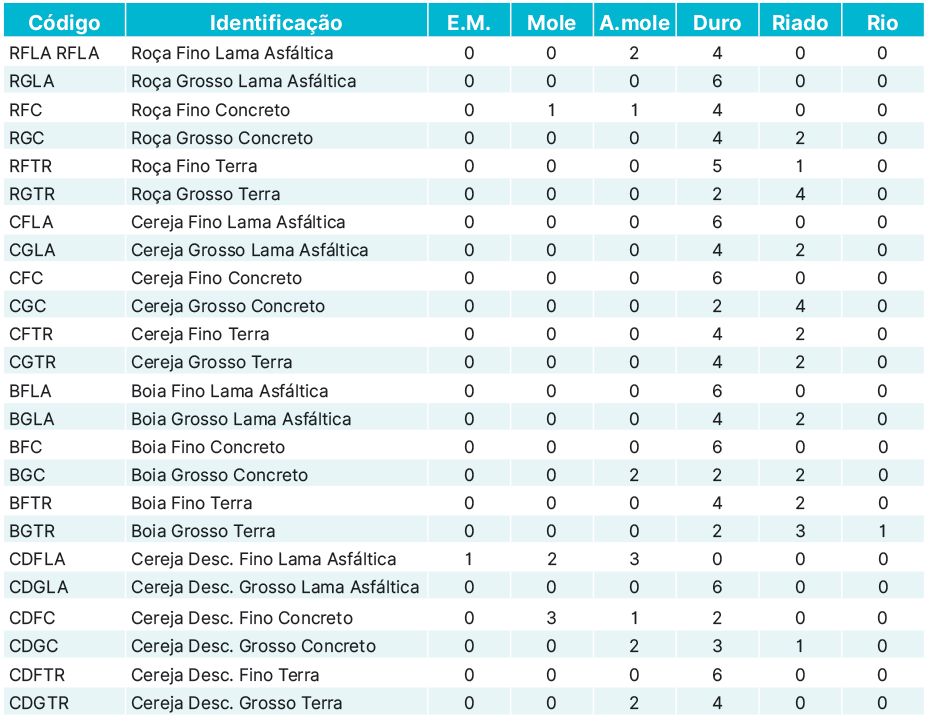 Tabela 1. Resultado de qualidade de bebida com a variação de pavimentação dos terreiros, espessura da camada de café e tipo de processamento. FONTE: Reinato et al. 2012.