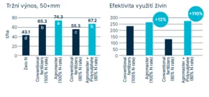 Agromaster zvýšil tržní výnos brambor a dosáhl vyšší efektivity využití dusíku.