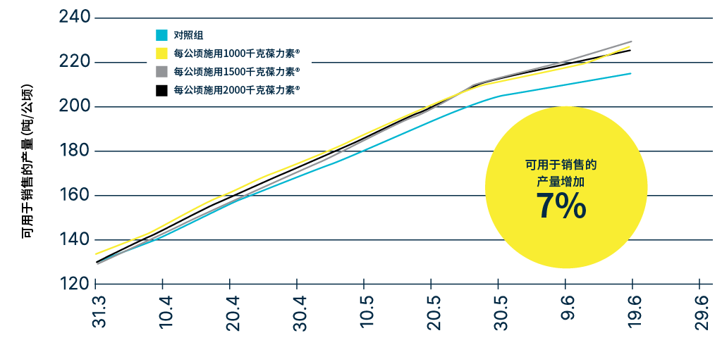在春季(2017年4 - 6月,即种植前)施用葆力素®对伊克拉姆温室番茄可用于销售的累计产量的影响。