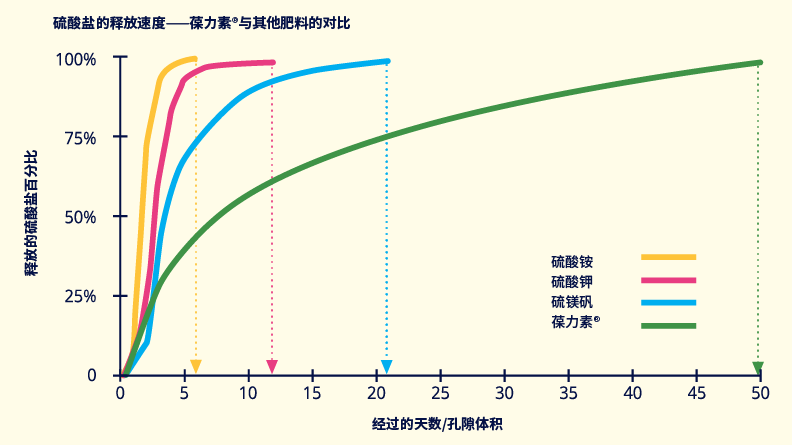 与其它肥料相比,葆力素®释放硫酸盐非常缓慢。