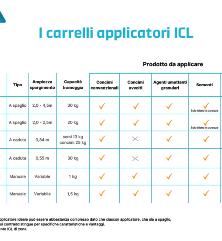 Schema per la scelta del giusto carrello applicatore in base alla tipologia di prodotti: concimi per tappeto erboso, sementi per prato e altro