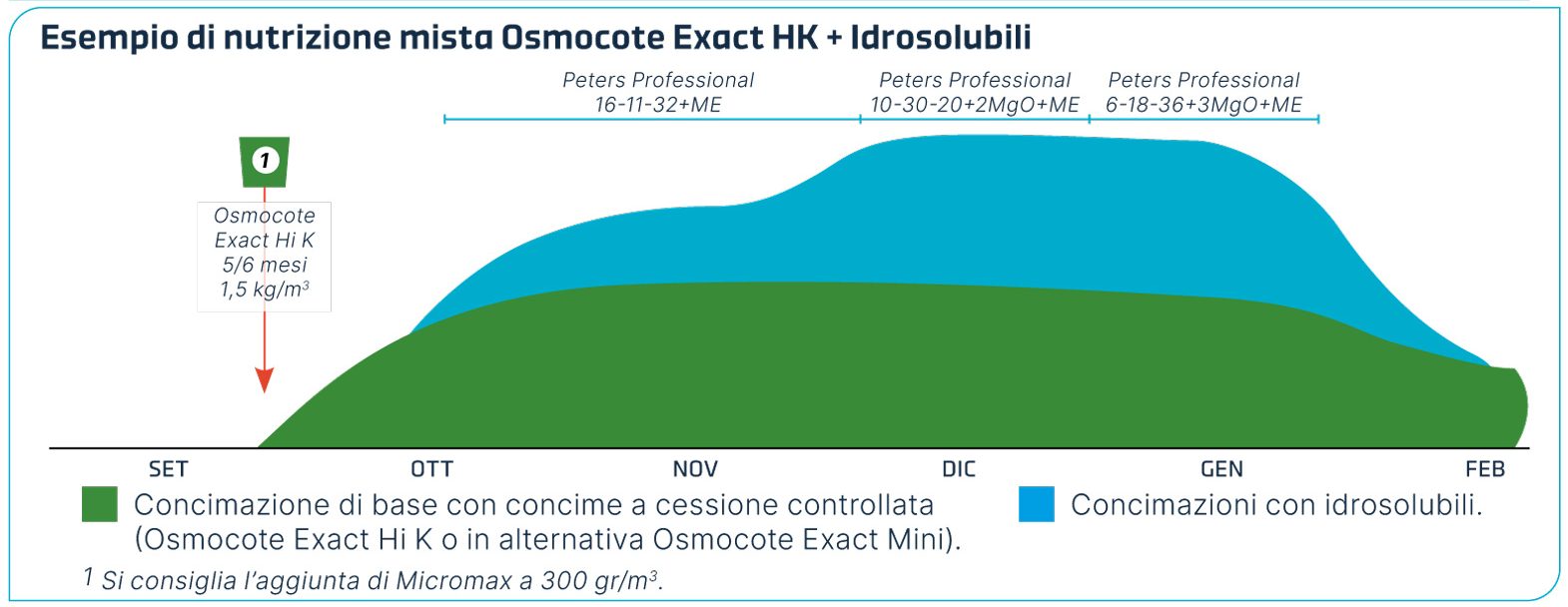 Grafico con esempio nutrizione mista CRF e idrosolubili per la Primula acaulis