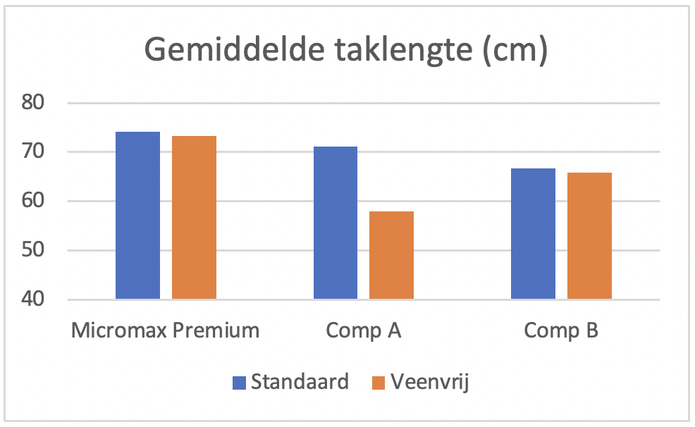 Gemiddeld taklengte Ligustrum ovalifolium in de Micromax proef met Osmocote en Micromax - Osmocote Experience 2024