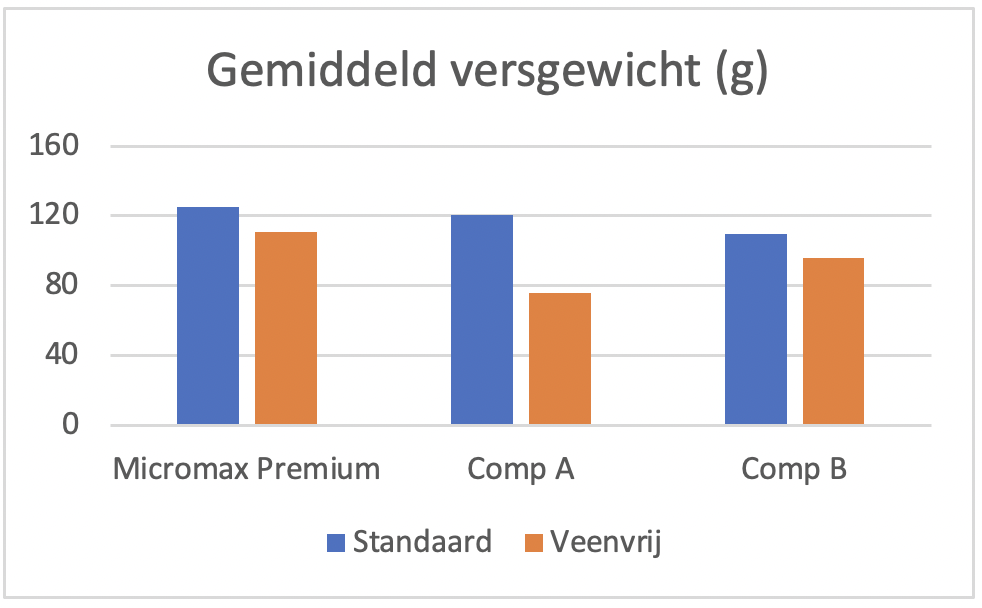 Gemiddeld versgewicht Ligustrum ovalifolium in de Micromax proef Osmocote en Micromax - Osmocote Experience 2024