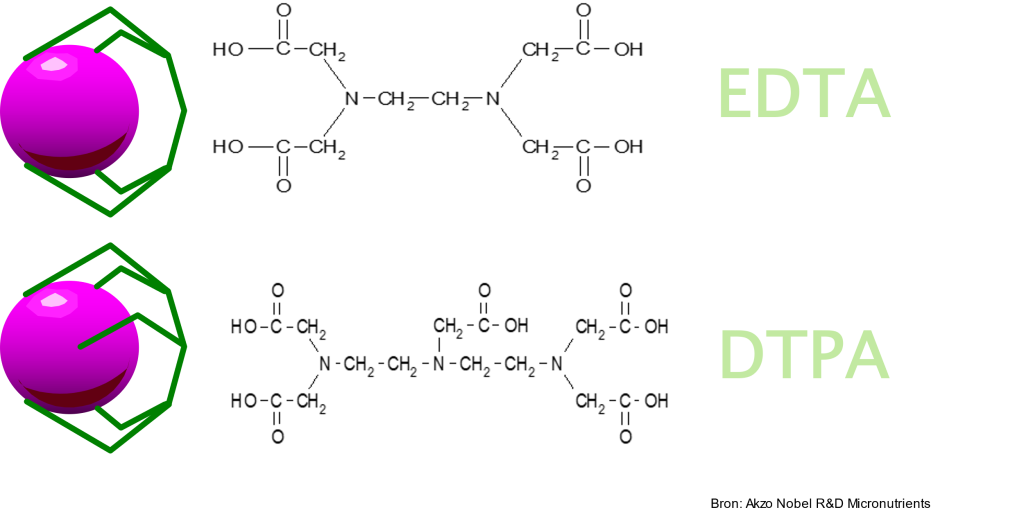 Chelates compositie in scheikunde